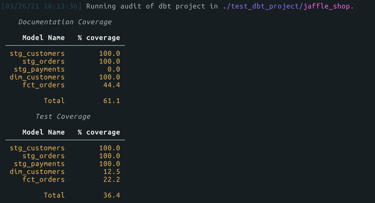 dbt sugar project-level audit summary